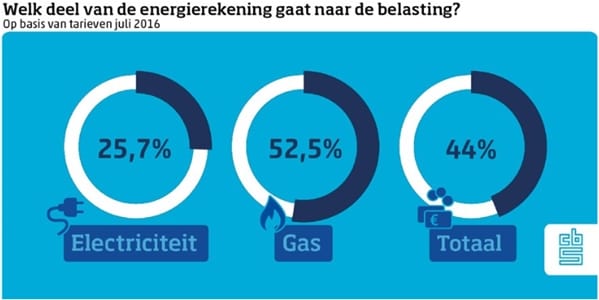 Energiebelasting in procenten.jpg